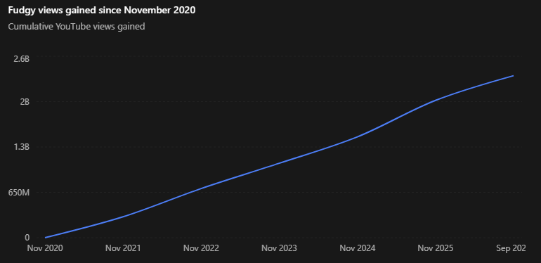 YouTube Analytics chart of 2.322 billion views gained during Jack's tenure with Fudgy, from November 2020 to September 2026